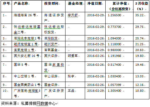 2月中国私募基金行业研究报告