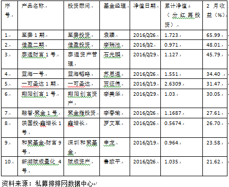 2月中国私募基金行业研究报告