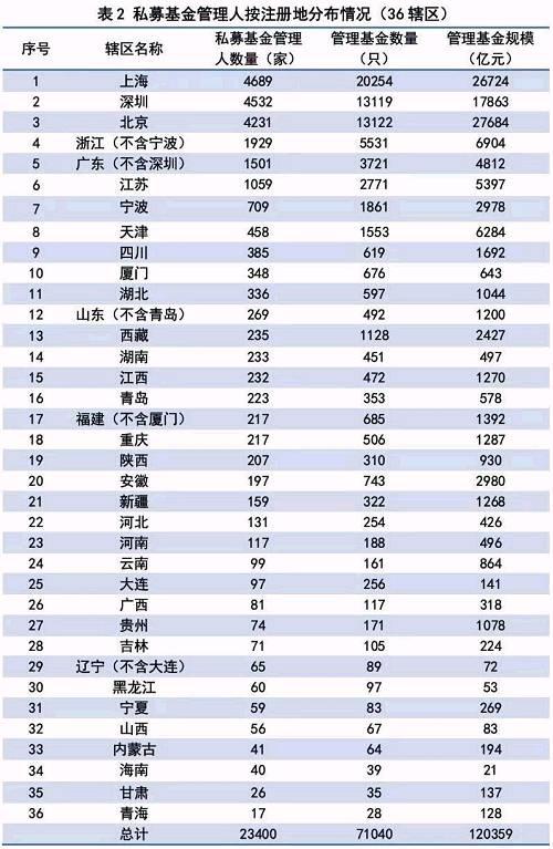 12万亿私募江湖最新格局 杨东等多位投资大咖备案新公司