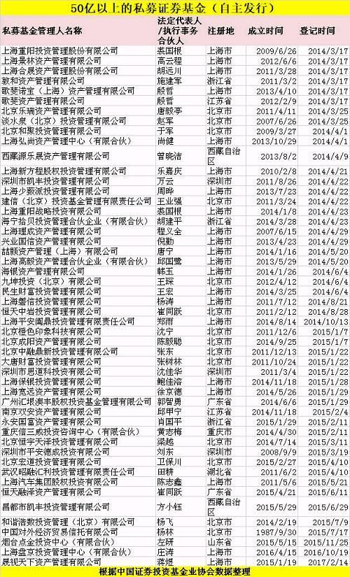 12万亿私募江湖最新格局 杨东等多位投资大咖备案新公司