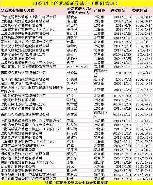 12万亿私募江湖最新格局 杨东等多位投资大咖备案新公司