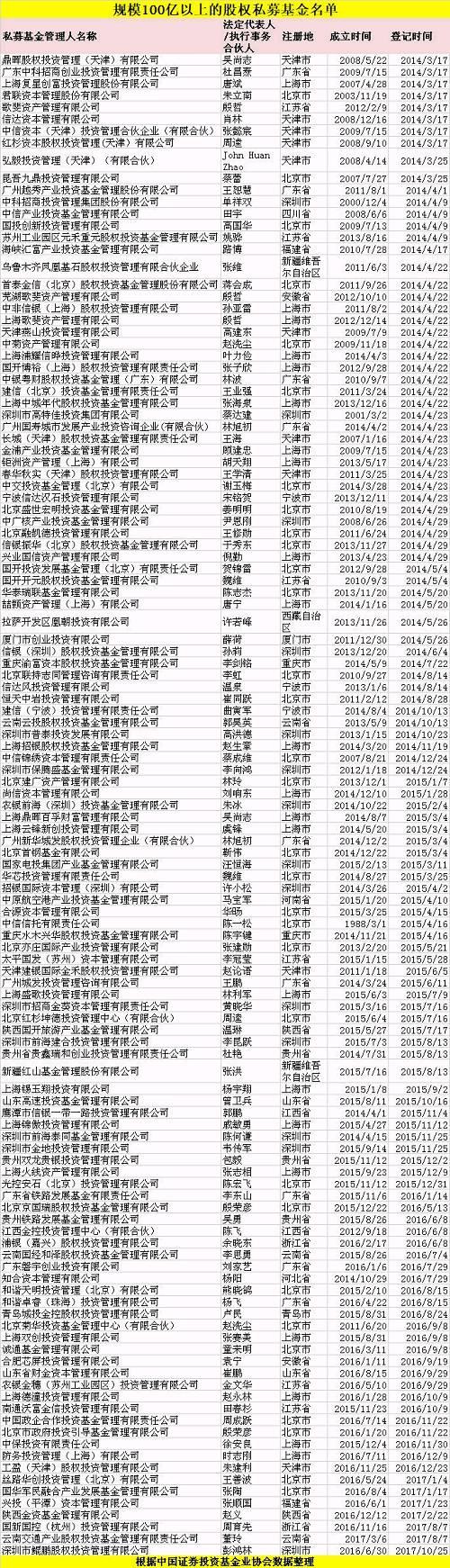 12万亿私募江湖最新格局 杨东等多位投资大咖备案新公司