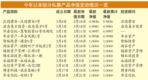 3月私募产品发行创一年新低 FOF成新宠