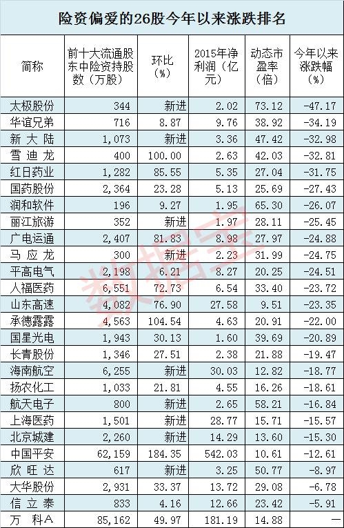 业绩三连增+低估值 险资追捧这26股