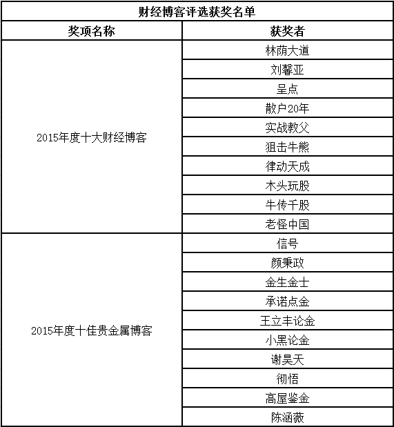 2015财经排行榜颁奖盛典圆满落幕