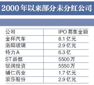 公司分红榜：茅台最豪气 多只妖股一毛不拔