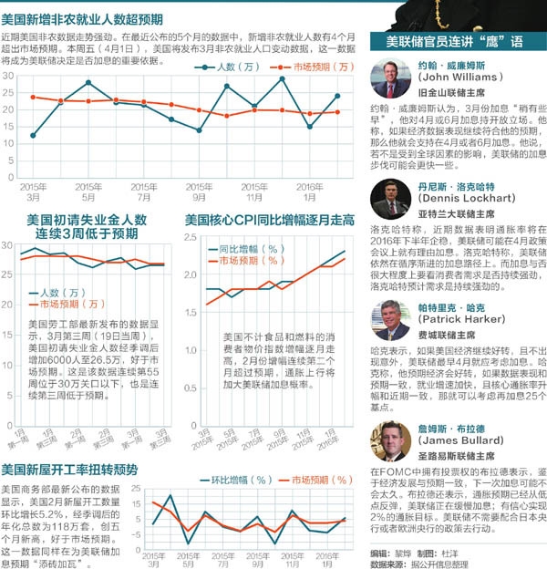 美联储4月加息预期骤升