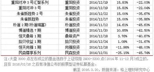 历经三次股灾、重回3000点的私募们