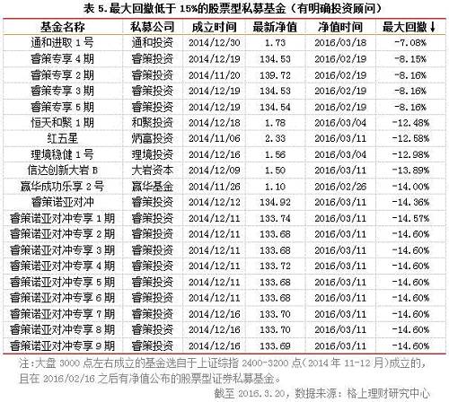 历经三次股灾、重回3000点的私募们