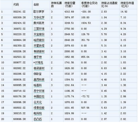 私募持仓：歌尔声学受追捧 贵州百灵加仓最多