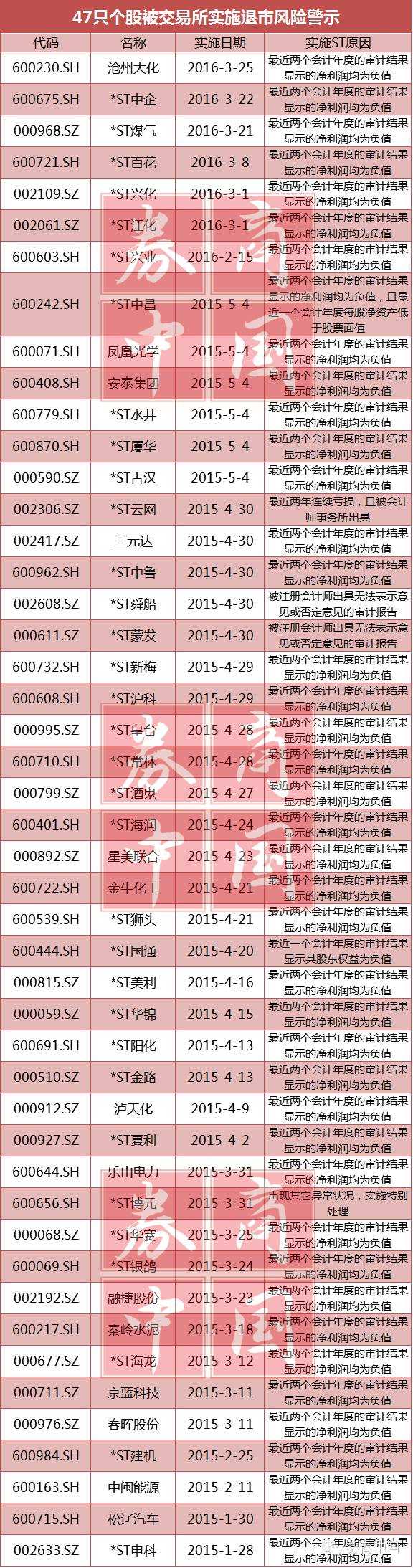 84家问题公司或退市 券商警示风险