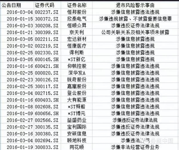 84家问题公司或退市 券商警示风险