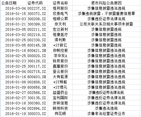 消息人士:证监会已列黑名单 拟退市三四十家