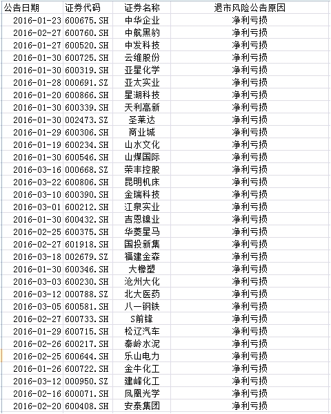 消息人士:证监会已列黑名单 拟退市三四十家