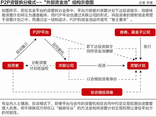 证监会叫停私募拆分术:部分P2P仍照做