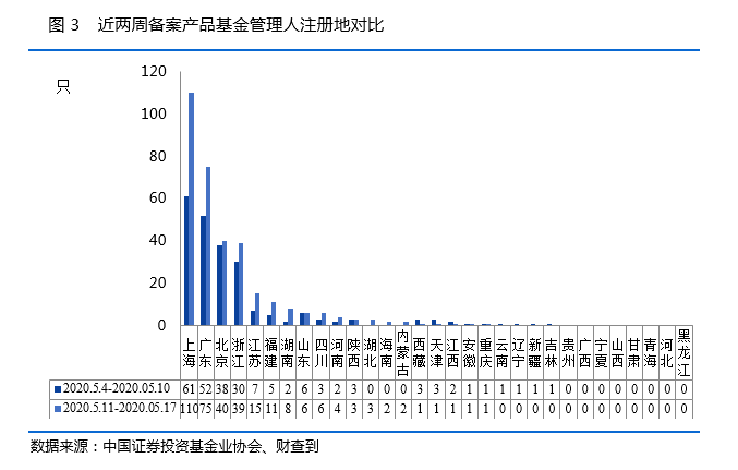 私募行业一周重磅数据：11家私募完成注销（名单）