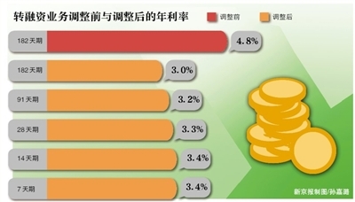 证金公司今起“降息”活跃股市 幅度超30%