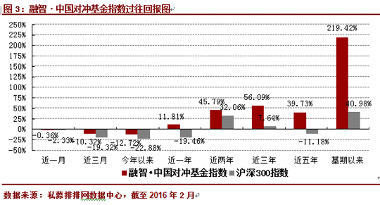 2月中国对冲基金指数微跌0.36%