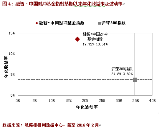 2月中国对冲基金指数微跌0.36%