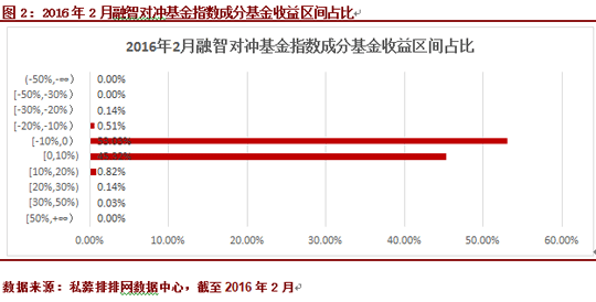 2月中国对冲基金指数微跌0.36%