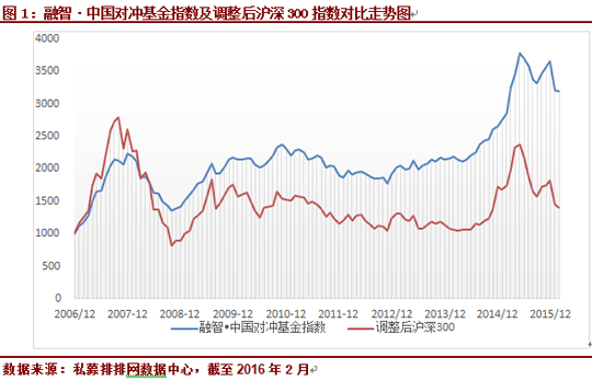 2月中国对冲基金指数微跌0.36%