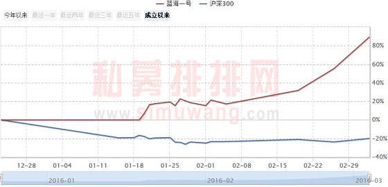 私募排行榜发布：徐翔旧部领跑 加仓迹象明显