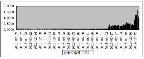 私募一哥涉足新三板，破发40%你敢玩吗？