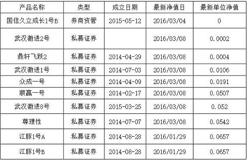 私募一哥涉足新三板，破发40%你敢玩吗？