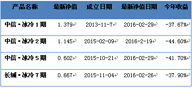 私募冰冷睿恒业绩冰冷 何书渊践行别期望太高