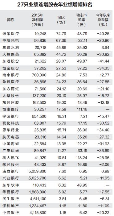 沪指市盈率跌破08年低点 27股业绩八连增