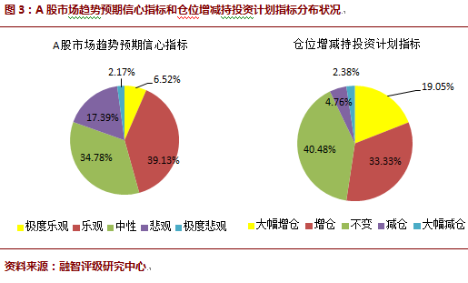 2016年03月对冲基金A股信心指数