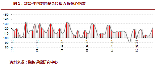 2016年03月对冲基金A股信心指数