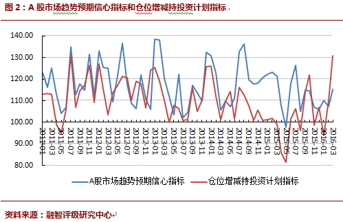 2016年03月对冲基金A股信心指数