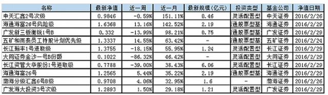 最牛券商资管产品一个月赚了151.11%