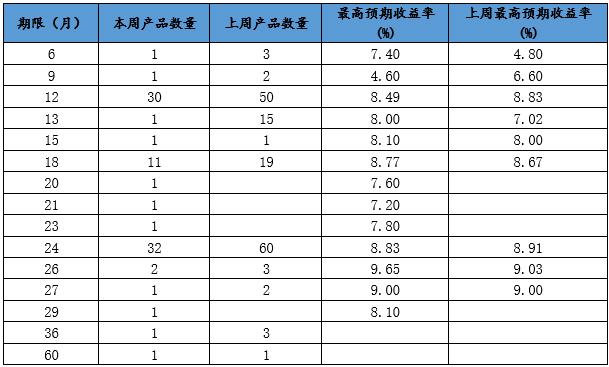 信托产品发行与成立规模双降