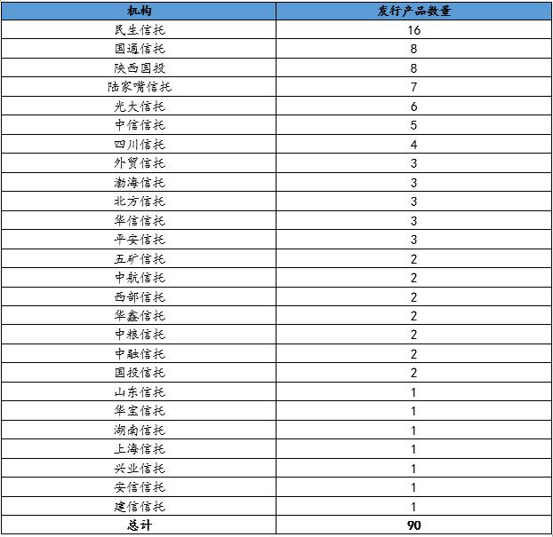 信托产品发行与成立规模双降