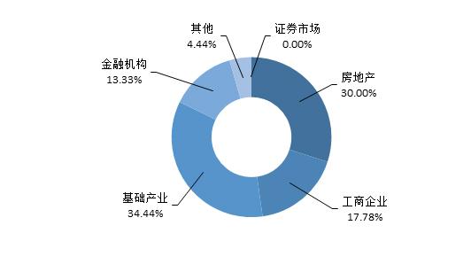 信托产品发行与成立规模双降