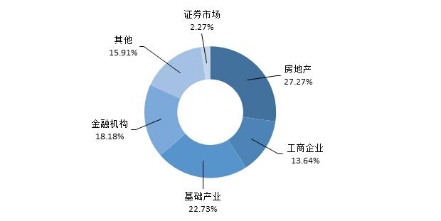 信托产品发行与成立规模双降