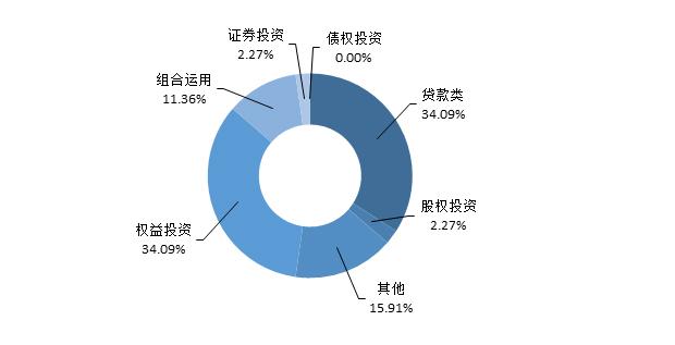 信托产品发行与成立规模双降