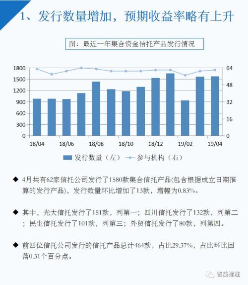 4月信托理财“量价齐升”金融领域3年期产品收益9.8%为最高