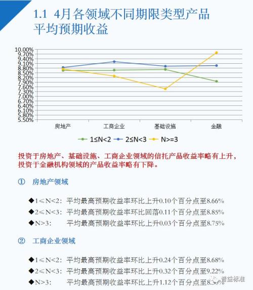 4月信托理财“量价齐升”金融领域3年期产品收益9.8%为最高