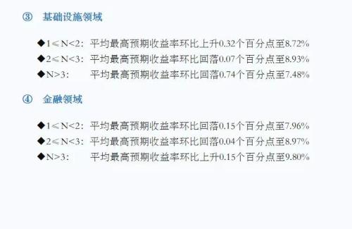 4月信托理财“量价齐升”金融领域3年期产品收益9.8%为最高