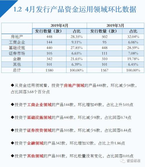 4月信托理财“量价齐升”金融领域3年期产品收益9.8%为最高