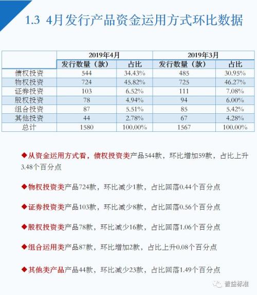 4月信托理财“量价齐升”金融领域3年期产品收益9.8%为最高