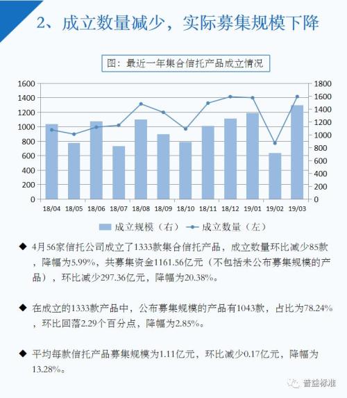 4月信托理财“量价齐升”金融领域3年期产品收益9.8%为最高