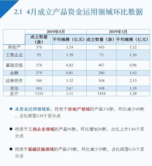 4月信托理财“量价齐升”金融领域3年期产品收益9.8%为最高