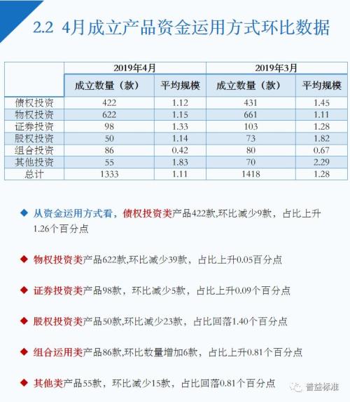 4月信托理财“量价齐升”金融领域3年期产品收益9.8%为最高