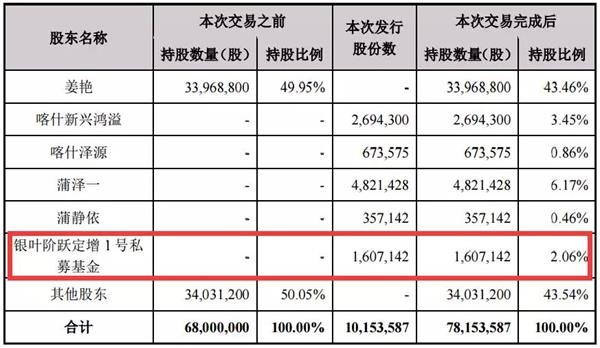 又一只“妖股”出世猛拉七涨停！私募QFII要赚大了？