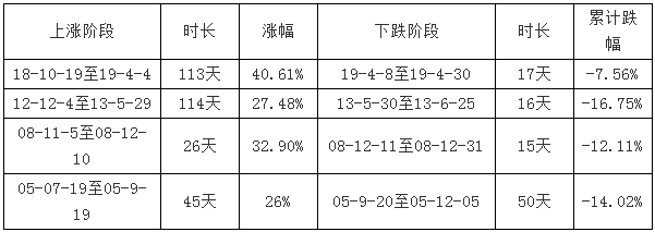 钜阵资本：市场处于牛市初期 短期调整将是加仓良机