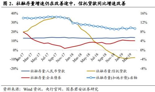 4月社融及信托数据点评：信贷拖累4月社融 资金边际趋紧利于信托扩张